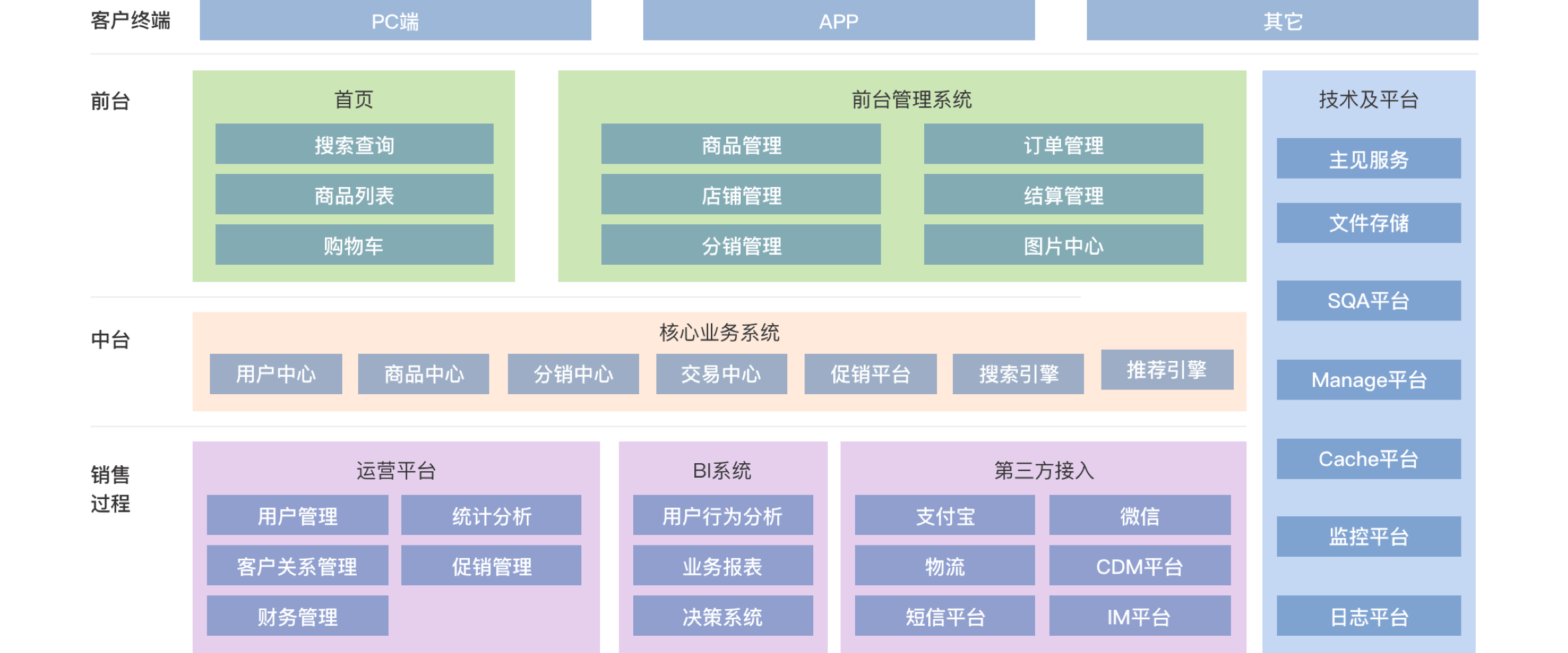 平台架构